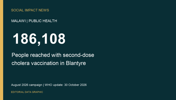 Blantyre cholera vaccination: 186,108 people reached with second doses in August 2026, according to WHO.